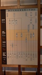 静岡地場産業の発展の系譜図…